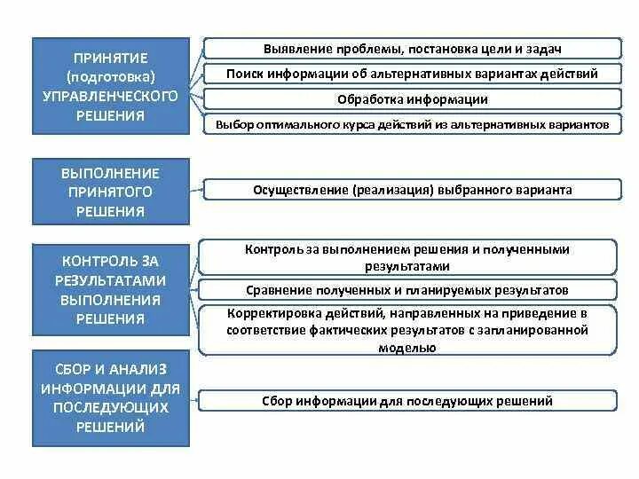 Подготовка управленческого решения. Этап организации выполнения принятого решения. Выполнение принятого решения это. Исполнение принятого решения в организации. Организация контроля выполнения решений