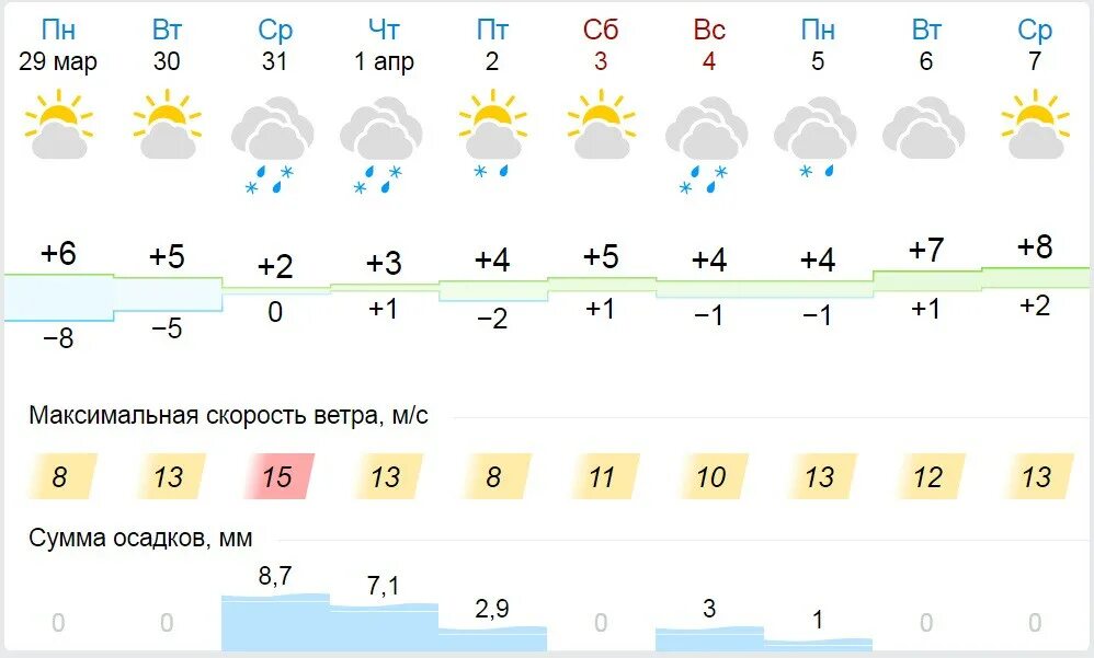 Точный прогноз погоды сегодня киров. Погода во Владимире на неделю. Погода в Кирове на неделю. Погода Киров на неделю. Погода в Кирове на неделю неделю.