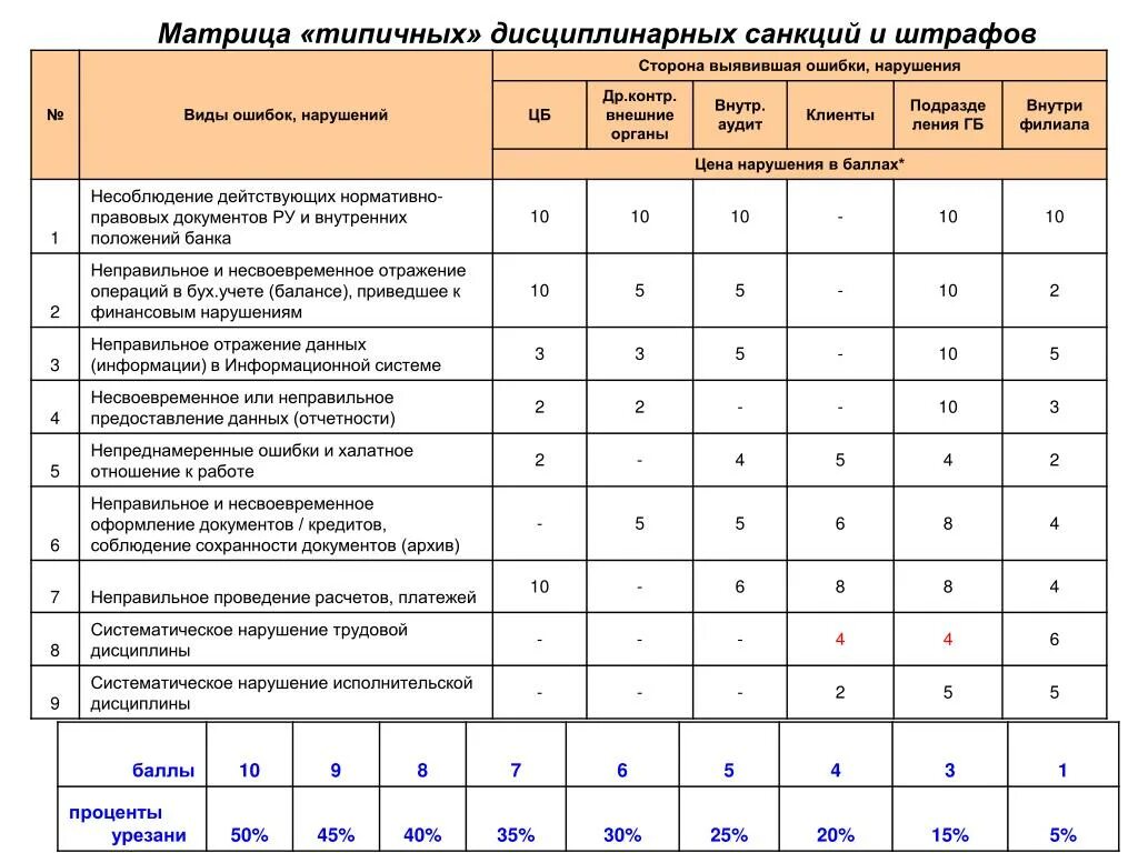 Типичный матрица. Матрица ошибок классификации. Матрица нарушений. Матрица штрафов. Дисциплинарная матрица.