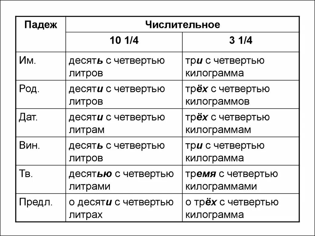 Падежи количественных числительных таблица. Падежи числительных таблица. Склонение количественных числительных таблица. Падежи порядковых числительных таблица.