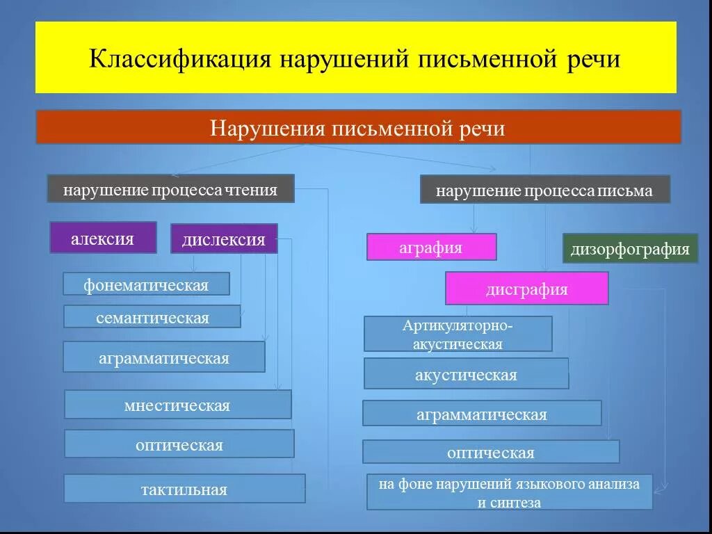 Основные нарушения речи у детей. Виды расстройств письменной речи схема. Классификация причин речевых нарушений схема. Этиология речевых нарушений схема. Нарушение письменной речи схема.