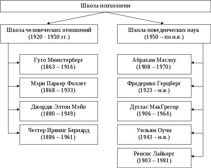 Этапы психологических школ. Школа человеческих отношений и поведенческих наук представители. Школа человеческих отношений Мэйо. Школа человеческих отношений и поведенческих наук в менеджменте. Школа человеческих отношений схема.