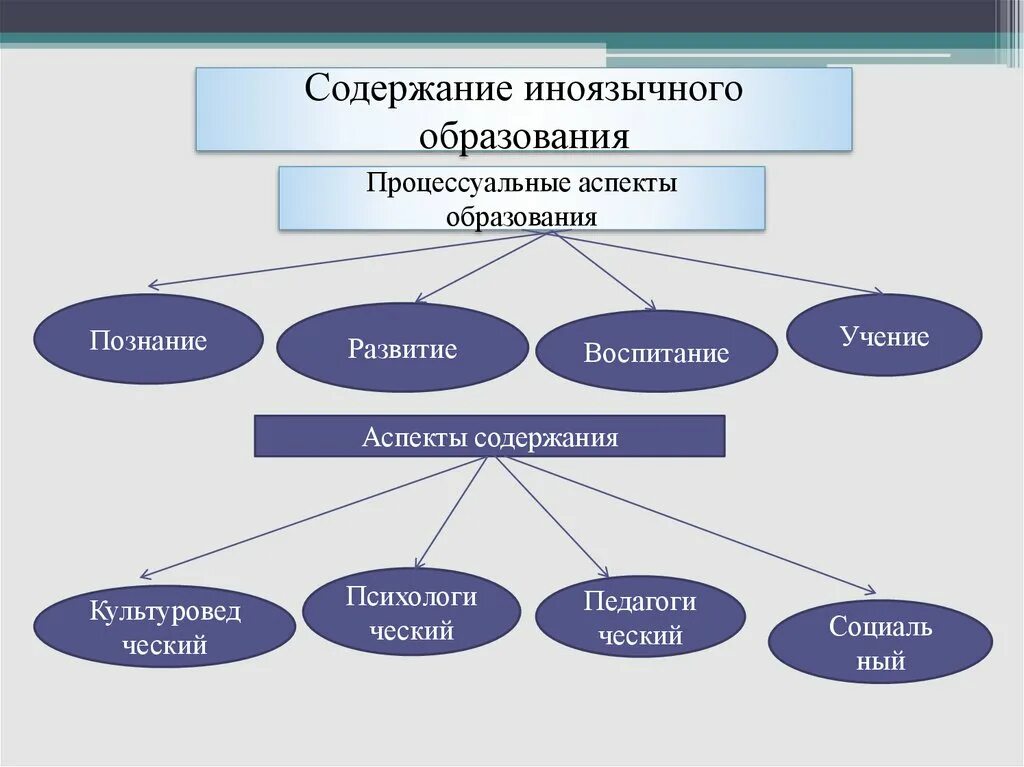 6. Иноязычное образование. Иноязычно. Обучение иноязычному общению