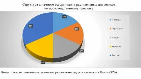 Группы товаров аптечного ассортимента