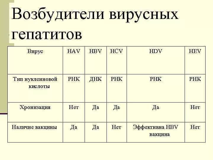 Гепатит в концентрация. Вирусный гепатит а возбудитель. Вирус гепатита с возбудитель. Какие возбудители вирусного гепатита является РНК-содержащим. РНК содержащие вирусы гепатита.