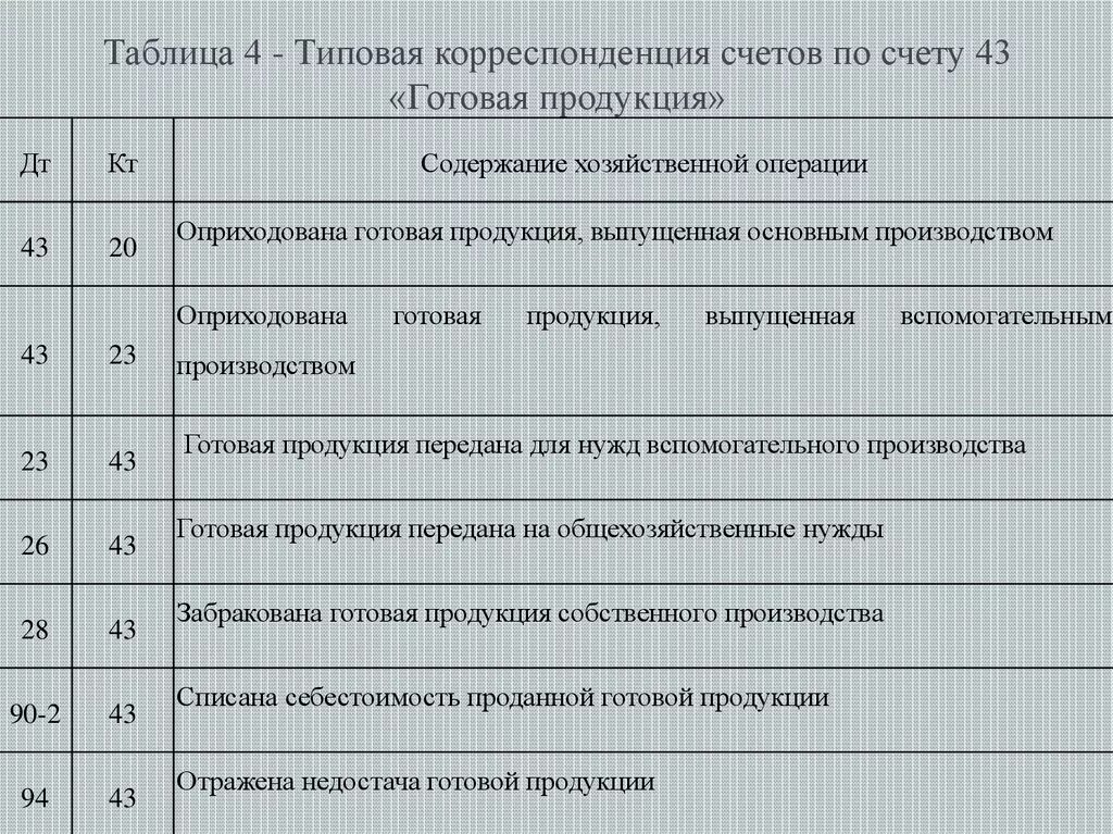 Изготовление продукции проводки. Счет 43 готовая продукция проводки. Корреспонденция 43 счета проводки. Оприходована готовая продукция основного производства проводка. Проводки 43 счета бухгалтерского учета.