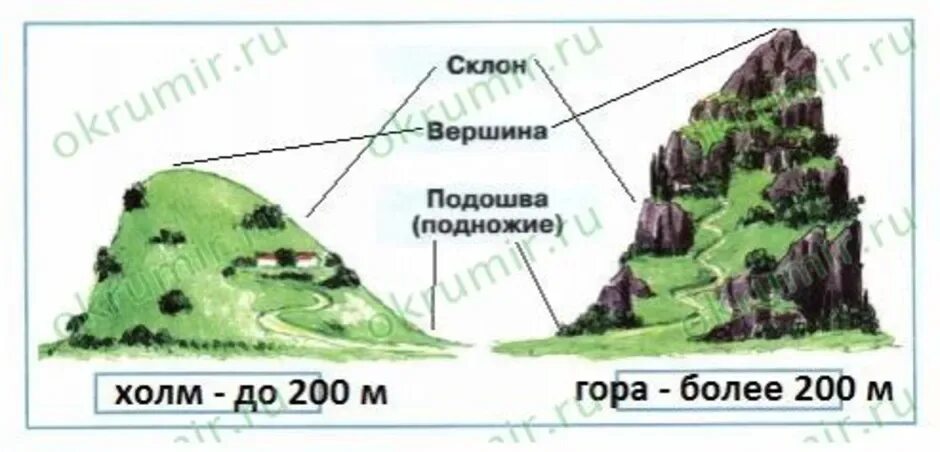 Схема горы и холма. Части холма и горы 2 класс. Подпиши части горы. Вершина склон подножие это. Гора и ее части рисунок