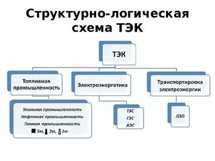 Схема структуры топливно энергетического комплекса