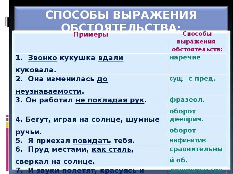 Функция обстоятельства в предложении. Способы выражения обстоятельства. Обстоятельство какими частями речи выражается. Какими частями речи может быть выражено обстоятельство. Способ выражения обстоятельства в предложении.