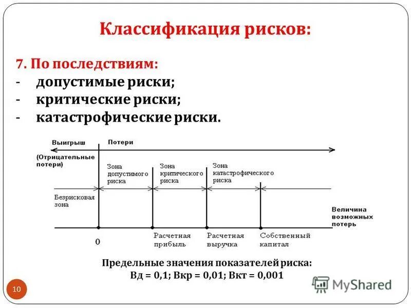 допустимый критический и катастрофический риски