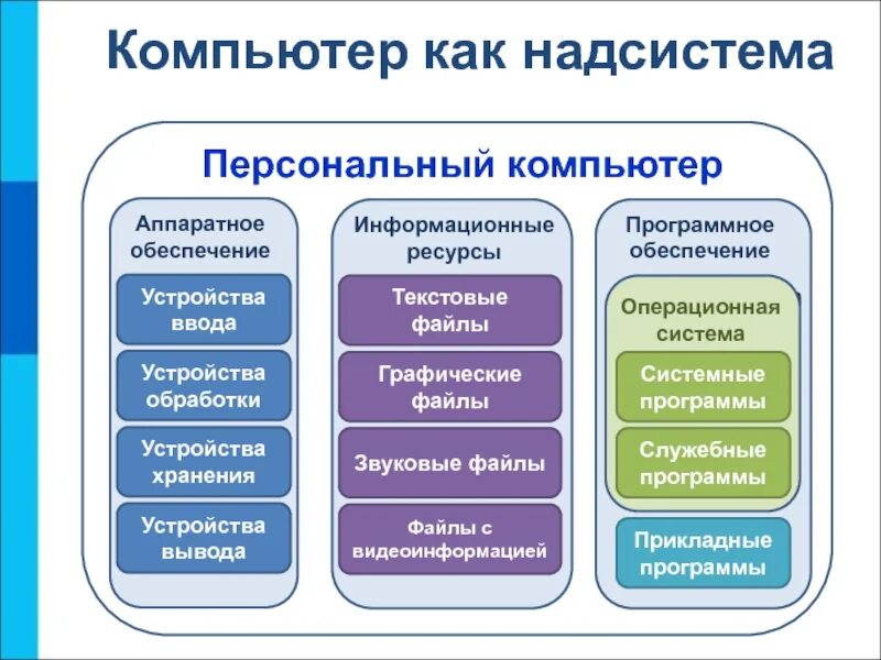 Система человек информатика. Компьютер как надсистема и подсистема. таблица компьютер программное обеспечение аппаратное обеспечение. программное обеспечение компьютера таблица информатика 10. таблица персональный компьютер 6 класс.