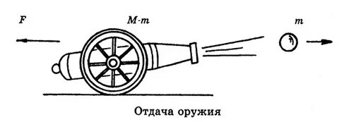 Отдача орудия