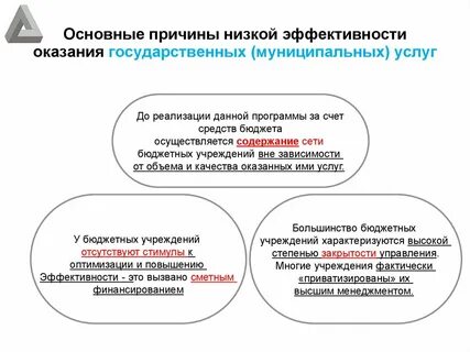 Эффективность предоставления услуг