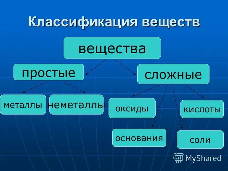 Что такое классификация химия 8 класс. Классификация веществ. Классификация оснований в химии. Классификация веществ простые вещества. Классификация веществ презентация.