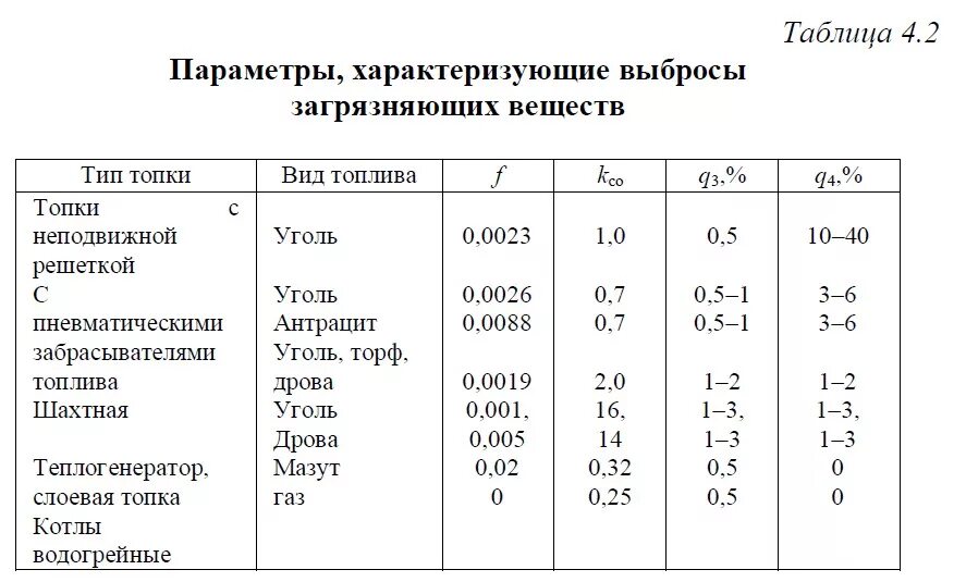 Формула горения древесного угля. Температура горения каменного угля таблица. Плотность угля каменного кг м3. Состав золы бурого угля. Кпд сгорания каменного угля