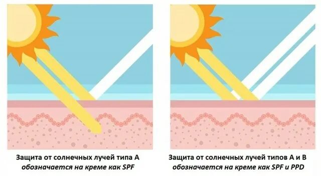 Изменение цвета кожи под действием ультрафиолетовых лучей. Защита от солнечных лучей. защита кожи от уф излучения. воздействие уф лучей на кожу. воздействие солнечных лучей на кожу человека.