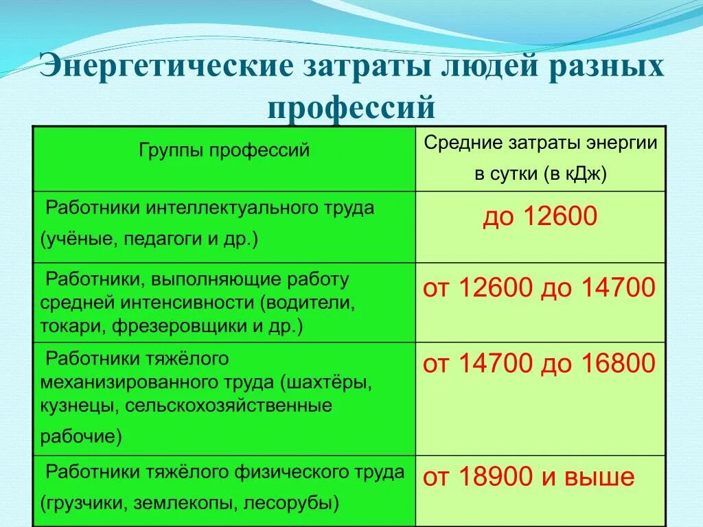 Энергетические затраты людей разных профессий. Энергетические затраты человека. Суточные затраты энергии. Суточные энергозатраты человека.