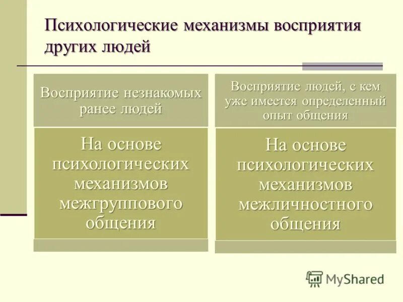 Механизмы познания человека. Психологические механизмы восприятия человека человеком. Психологические механизмы восприятия других людей. Механизм восприятия собеседника. Механизмы межличностного восприятия.