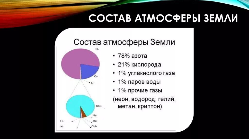 Состав насколько. Состав газов в атмосфере земли. Босостав АТМОСФЕРЫЗЕМЛИ. Строение атмосферы. Состав воздуха на земле.