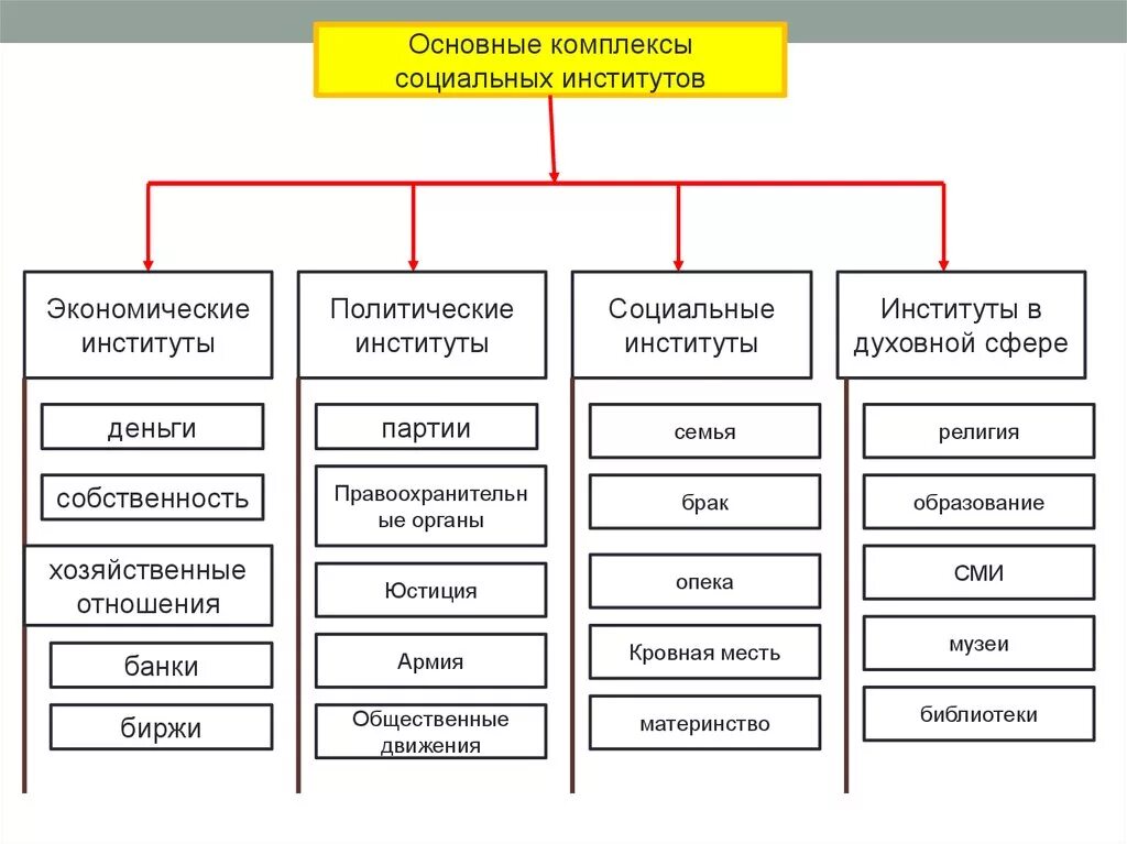 Главные институты россии. Основной социальный институт в экономической сфере это. Институты социальной сферы общества. Схема основные институты общества. Социальный институт это в обществознании.