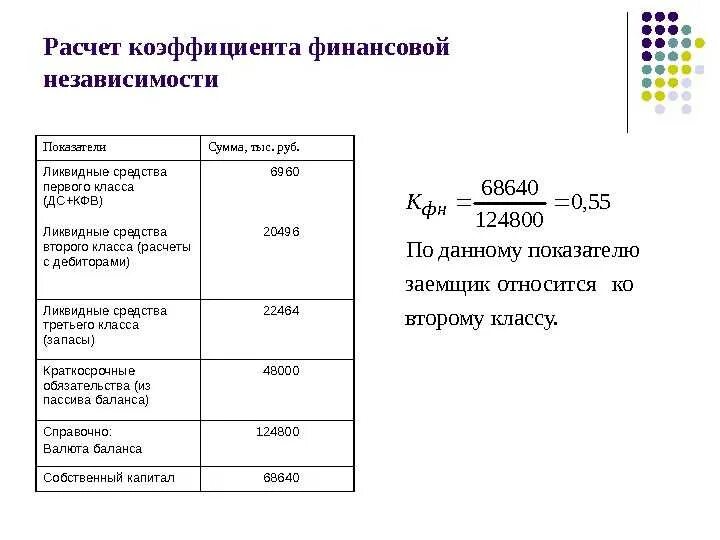 Коэффициент независимости рассчитывается. Коэффициент независимости формула по балансу по строкам. коэффициент финансовой независимости формула по балансу. коэффициент финансовой независимости u3 формула по балансу. показатель финансовой независимости это коэффициент.