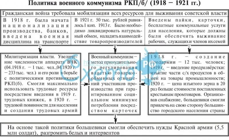 Последствия экономической политики большевиков. Военный коммунизм 1918-1921. Военный коммунизм 1918-1921 таблица. Мероприятия военного коммунизма 1918-1921. Политика военного коммунизма 1918-1920 таблица.