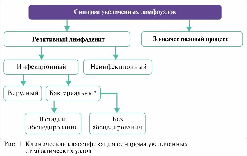 Лимфоузлы синдром