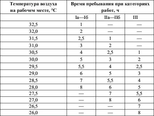 Тепловой режим работы. Температурный режим работы. сокращение рабочего дня при температуре. время пребывания на рабочем месте при температуре воздуха. таблица температуры на рабочем месте.