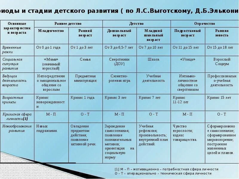 Направления развития по возрасту. Психологические возрастные кризисы Выготский. Таблица возрастная особенность развития детей и подростков. Таблица 1. возрастная периодизация л.с.Выготского, д.б. Эльконина. Новообразования Выготский таблица.