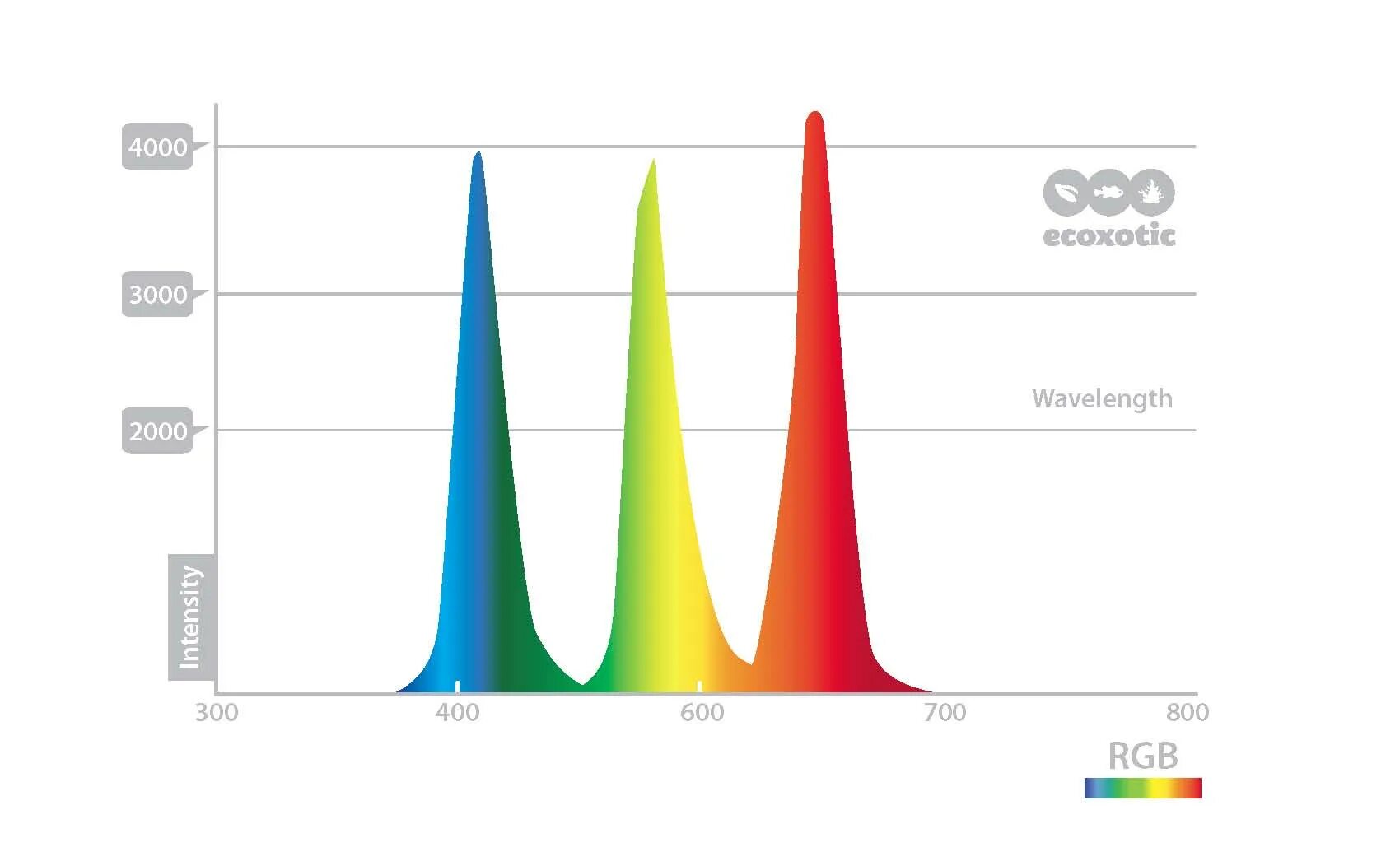 Спектр новый сайт. Светодиоды Full Spectrum спектрограмма. RGB спектр. РГБ спектр. Световой спектр RGB.