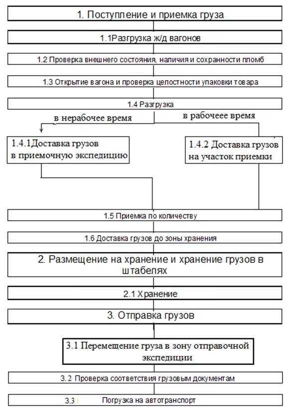 Инструкция по приемке. Схема приемки. Схема приемки товара. Поступление и приемка товаров.