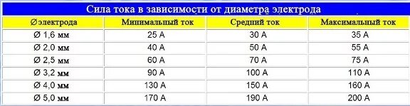 Электрод 3 ток сварки