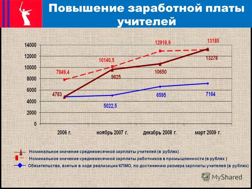 повышение зарплаты педагогам. презентация для повышения зарплаты. средняя зарплата учителя в россии. повысились зарплата учителя. график повышения заработной платы.