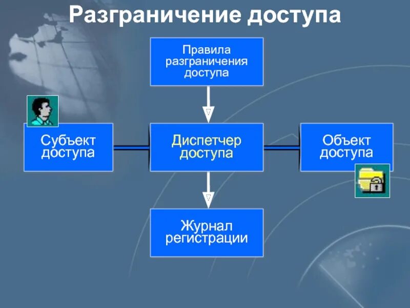 Методы разграничения доступа. Разграничение доступа к информации. Правила разграничения доступа. Разграничение доступа по спискам. Система разграничения прав доступа