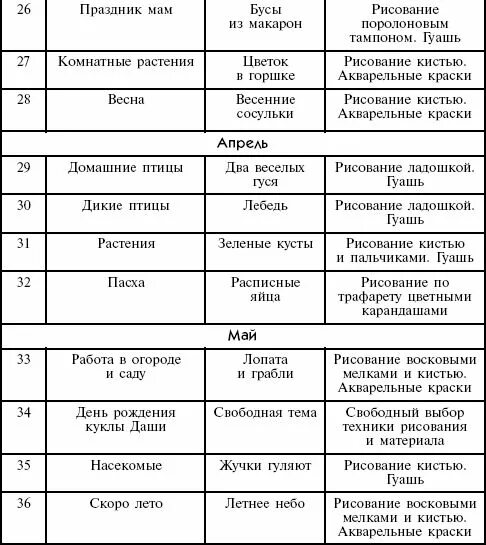 Планы занятий 5 6 лет. Тематическое планирование развивающих занятий для детей 2-3 лет. Тематический план по рисованию. Планирование занятий с ребенком. Тематическое планирование по рисованию для детей 3-4 лет.