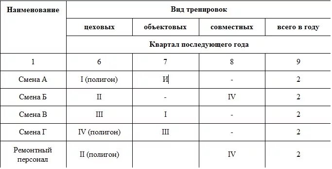 График проведения противопожарных тренировок по кварталам года. План тренировки по пожарной безопасности в организации. График проведения противопожарных тренировок. План график проведения противопожарных тренировок. С какой периодичностью проводят практические тренировки