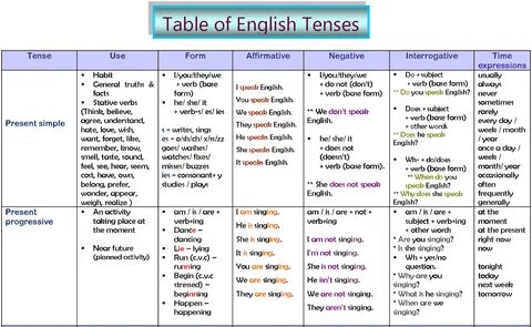 English tenses: Present simple vs present progressive 