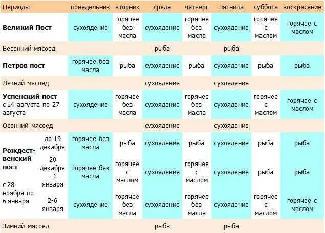 Сколько длится великий пост. Сколько длится великий пост