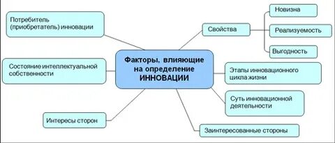 Инновационные факторы экономического роста