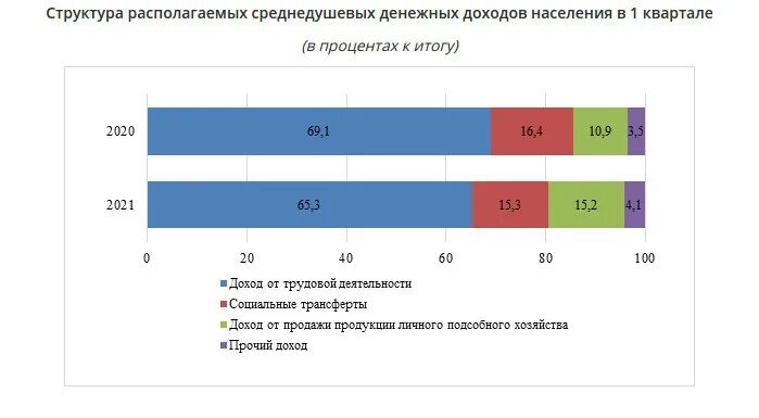 Располагаемых денежных доходов населения. Структура доходов населения Кыргызстан. Номинальные денежные доходы 2021. Статистика доходов населения в Кыргызстане. Уровень доходов населения Кыргызстана.