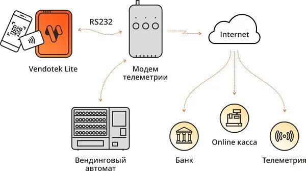 POS терминал Vendotek 3 схема подключения. Вендотек 3. Модем телеметрии для вендинга. POS терминал Vendotek VX схема подключения. Модем для сим карты телефона