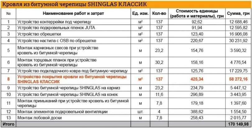 Квадратного метра кровельных работ. Расценки на мягкую кровлю. Расценки на монтаж кровли. Расценки на кровельные работы. Расценки по мягкой кровле.