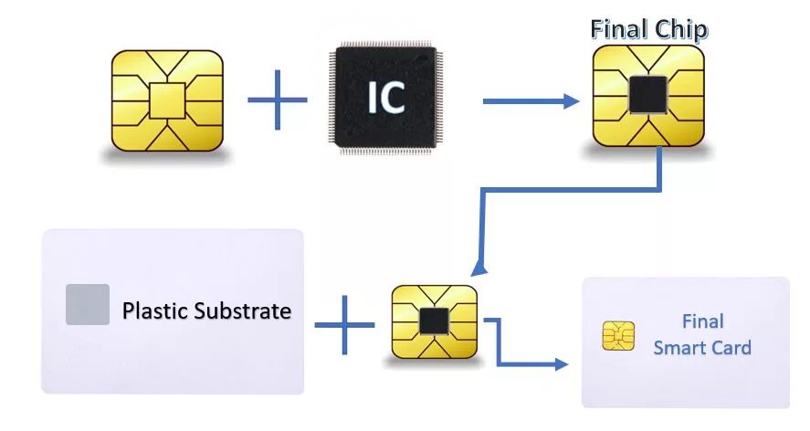 Smart карта чип. Схемы смарт-карт. Smartcard схема. Смарт карта для компьютера. Смарт карты для детей