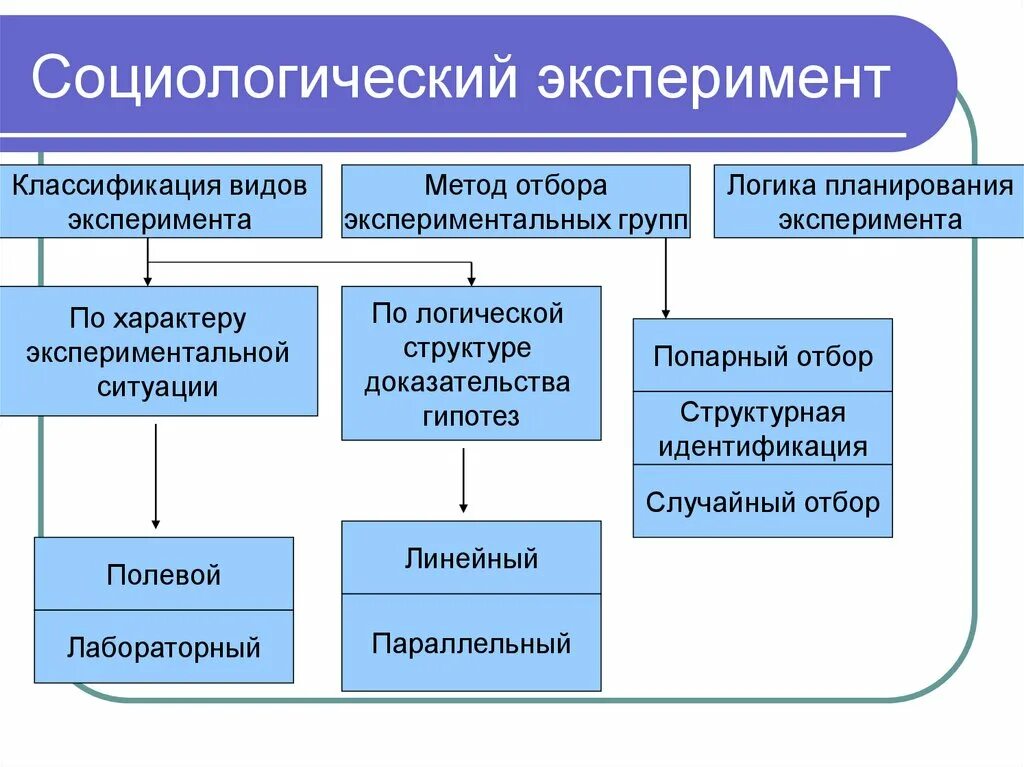 Виды социологических методов. Виды социологических исследований. Классификация социологических экспериментов. Классификация видов социологического исследования. Виды эксперимента в социологии.