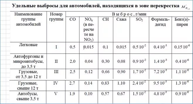 Расчет валовых выбросов. Удельные выбросы загрязняющих веществ от автомобилей. Расчет выбросов загрязняющих веществ автотранспортом. Нормы выбросов автомобилей. Таблица выбросов автотранспорта.