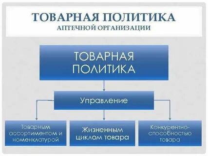 Политика аптечной организации