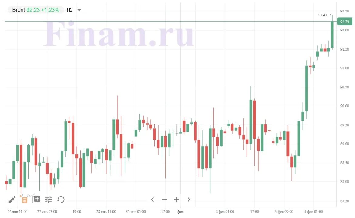 Нефть 2022 год цена. Котировки нефтепродукты. Нефть Брент. Стоимость нефти Брент. Нефть Brent курс цена.