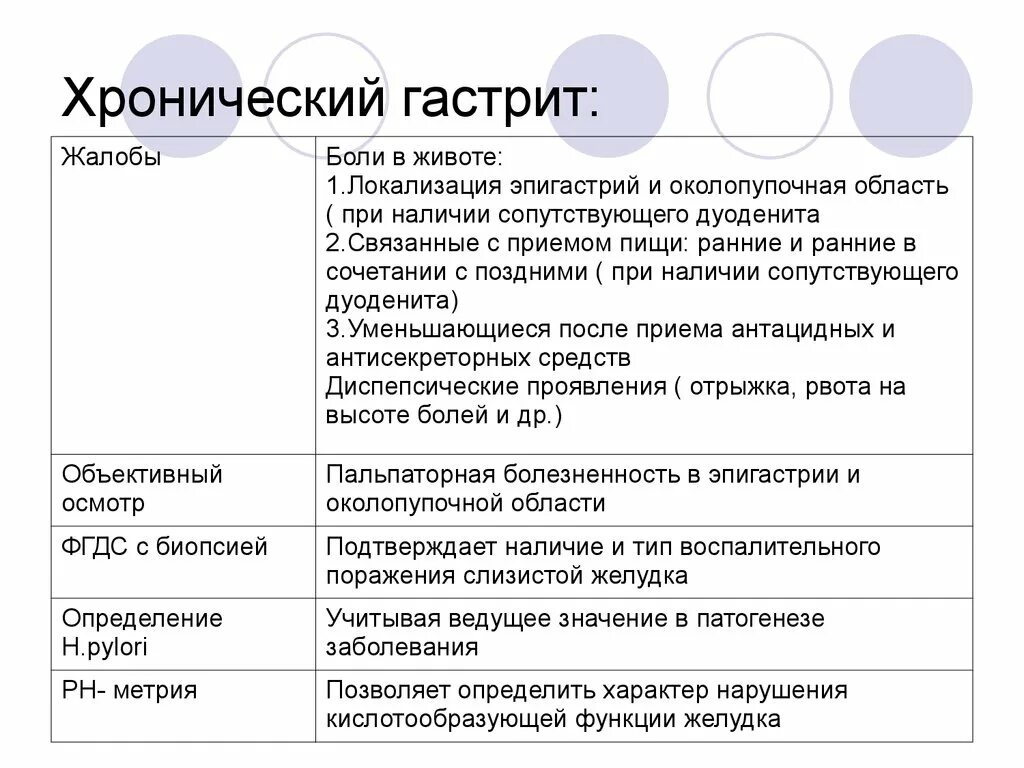 Боль при хроническом гастрите