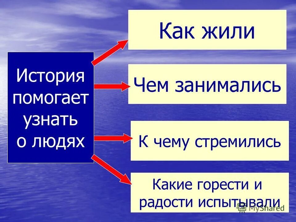 Истории помогающие жить. История помогает. Чем помогает история. Презентация по истории 8 класс. История в 6 классе что изучают.