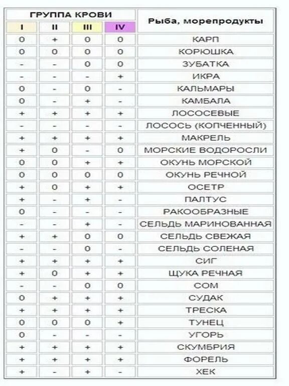 Группы крови список. Таблица Питера д'Адамо питание по группе крови. Таблица продуктов людям с 1 группой крови. Диета для людей с 4 группой крови. Питание для 4 группы крови положительная.